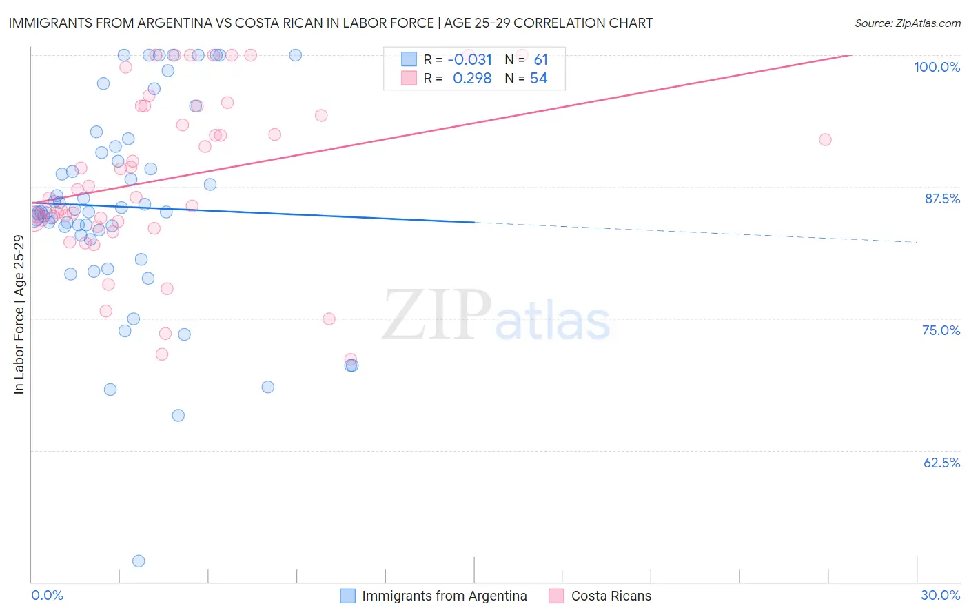 Immigrants from Argentina vs Costa Rican In Labor Force | Age 25-29