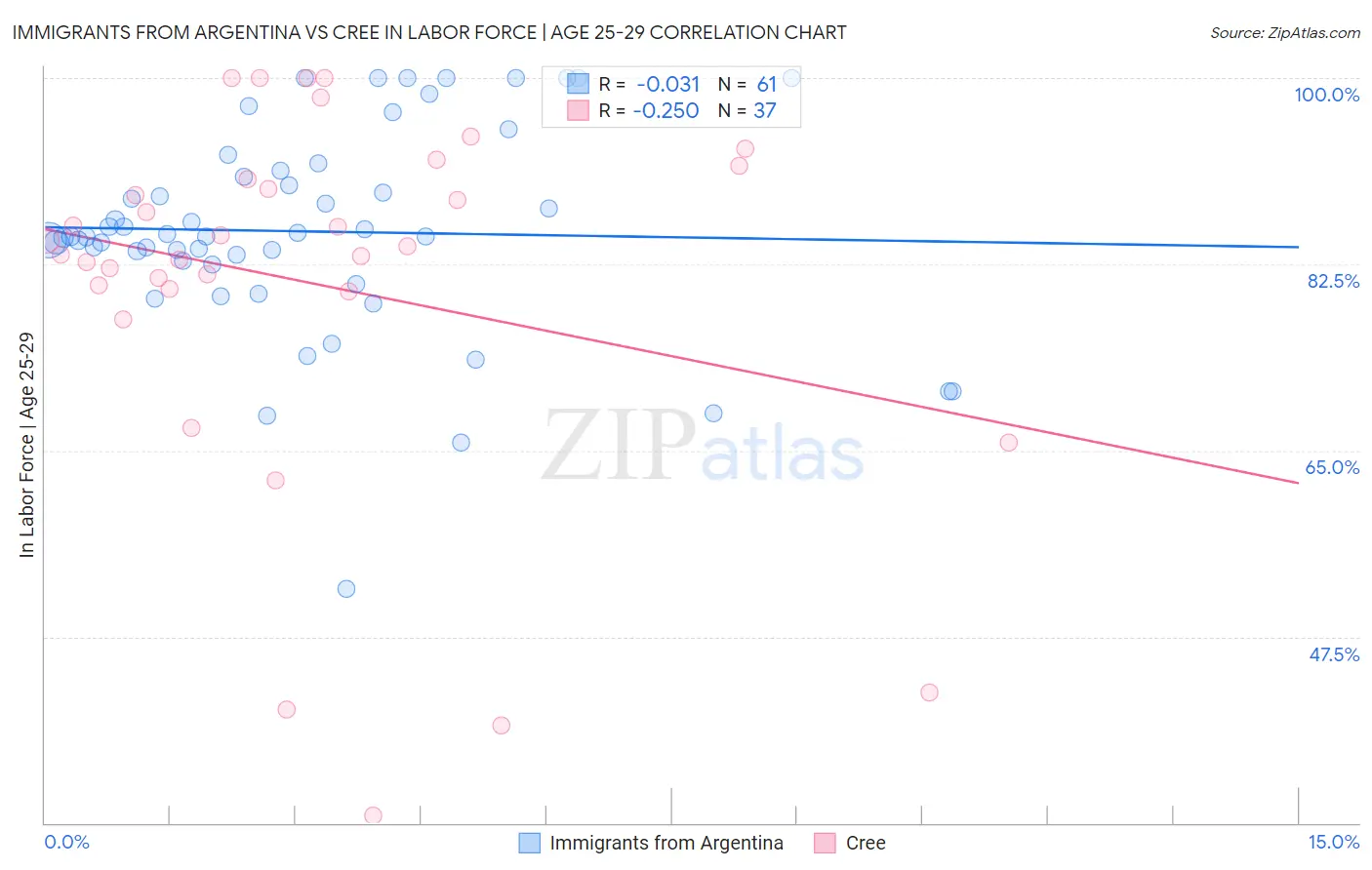 Immigrants from Argentina vs Cree In Labor Force | Age 25-29