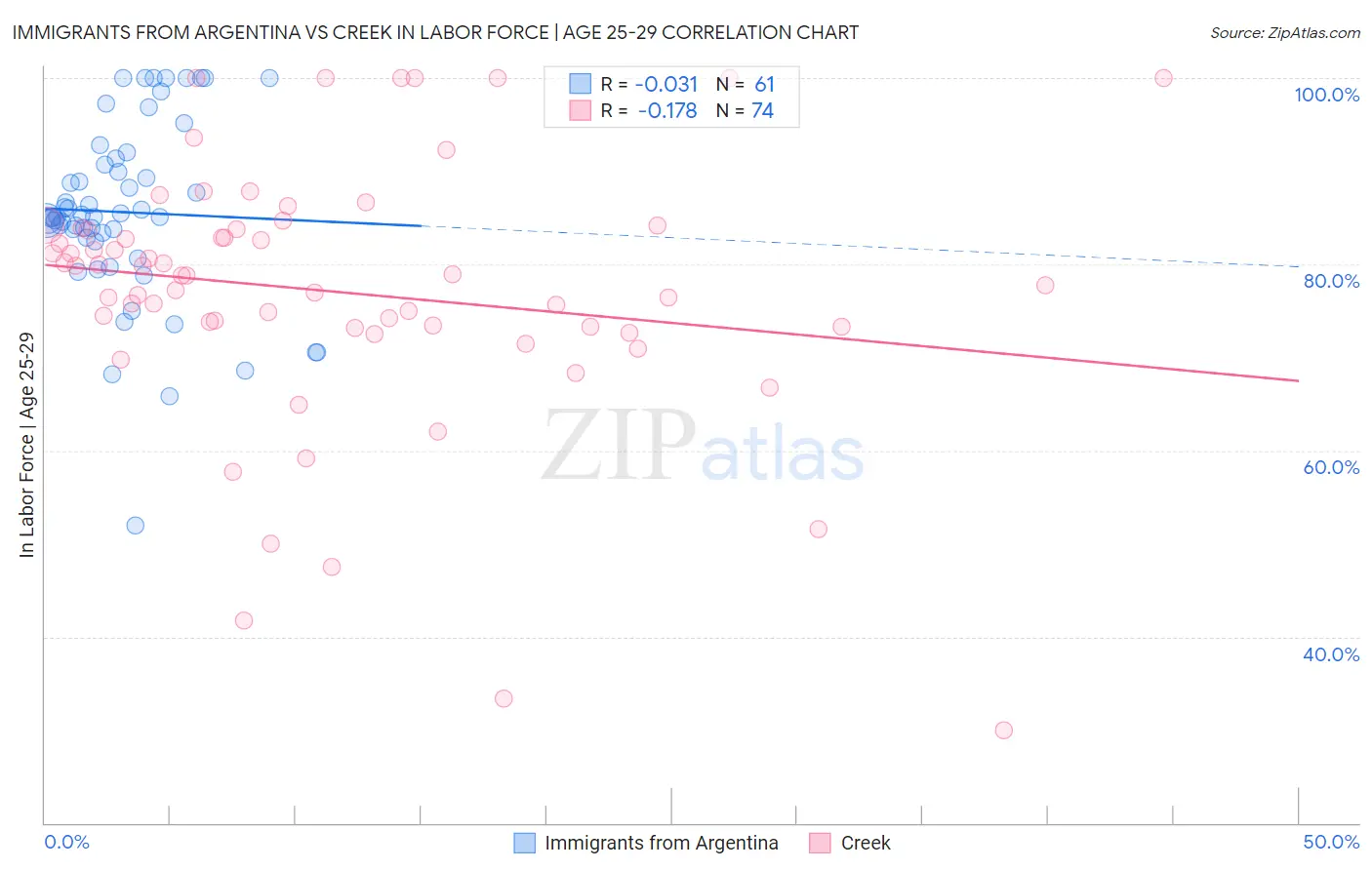 Immigrants from Argentina vs Creek In Labor Force | Age 25-29