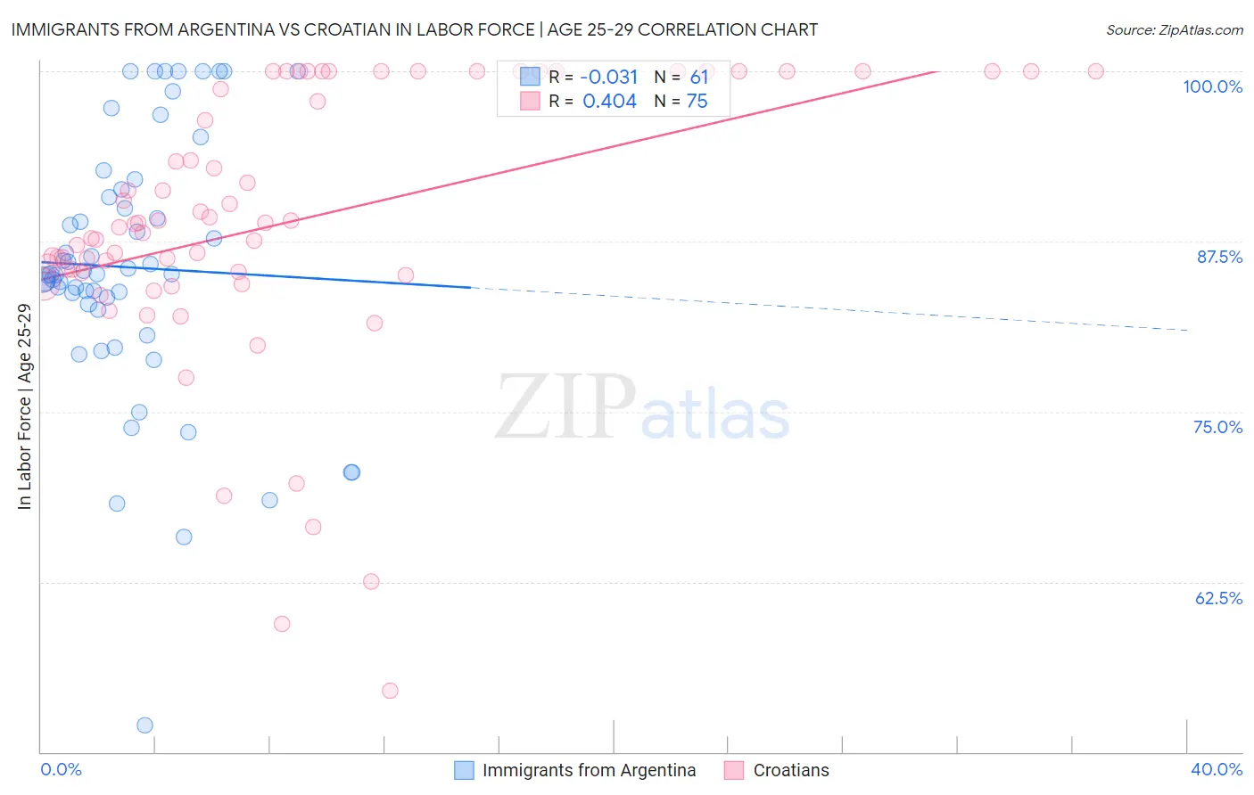 Immigrants from Argentina vs Croatian In Labor Force | Age 25-29