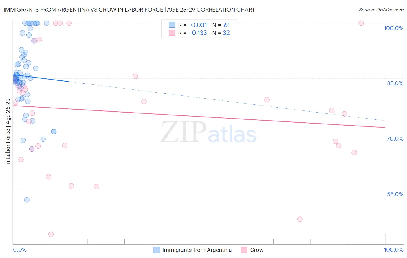 Immigrants from Argentina vs Crow In Labor Force | Age 25-29