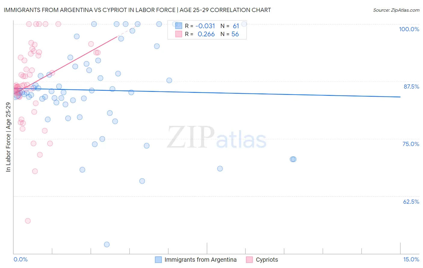 Immigrants from Argentina vs Cypriot In Labor Force | Age 25-29