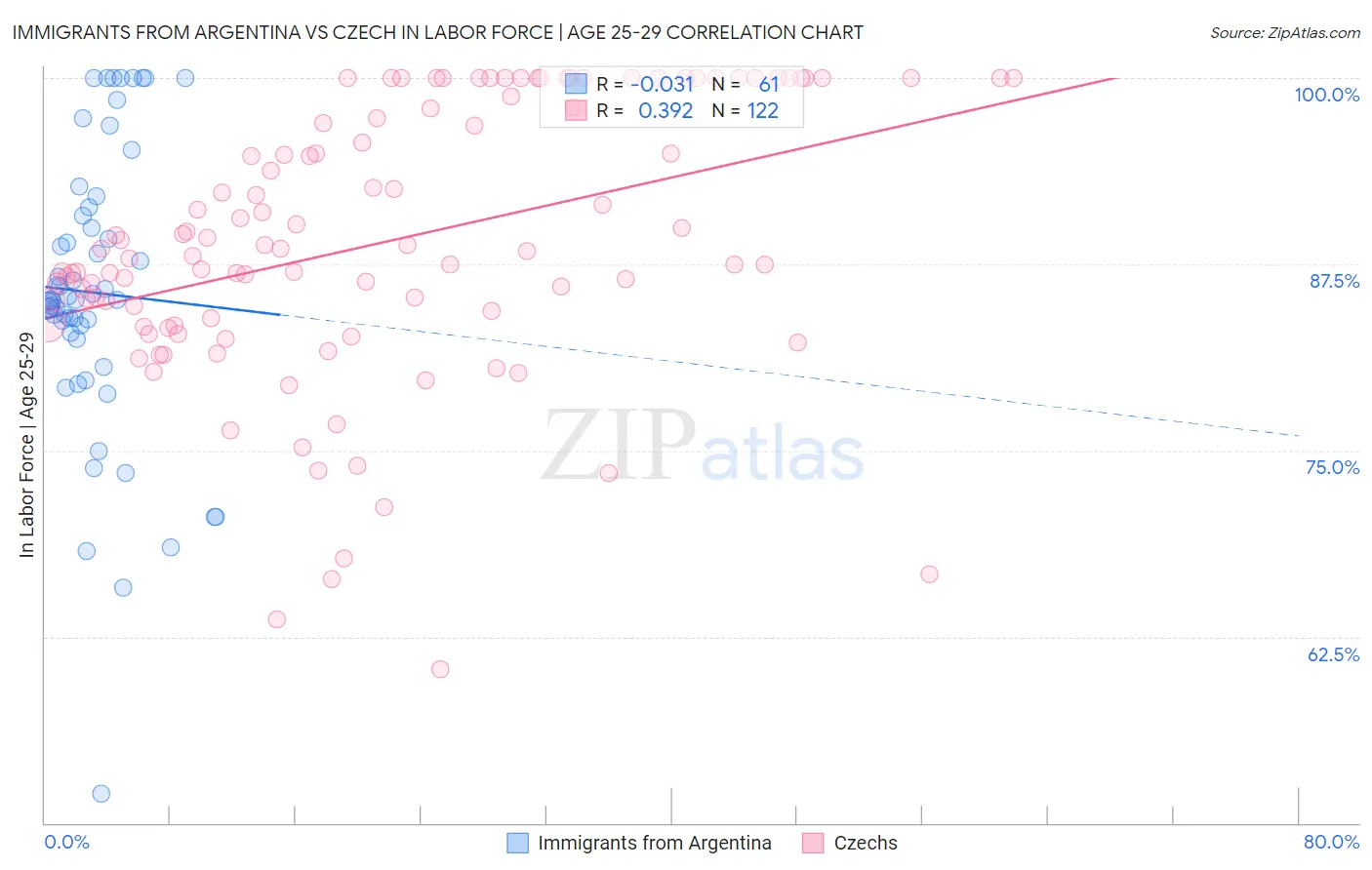 Immigrants from Argentina vs Czech In Labor Force | Age 25-29