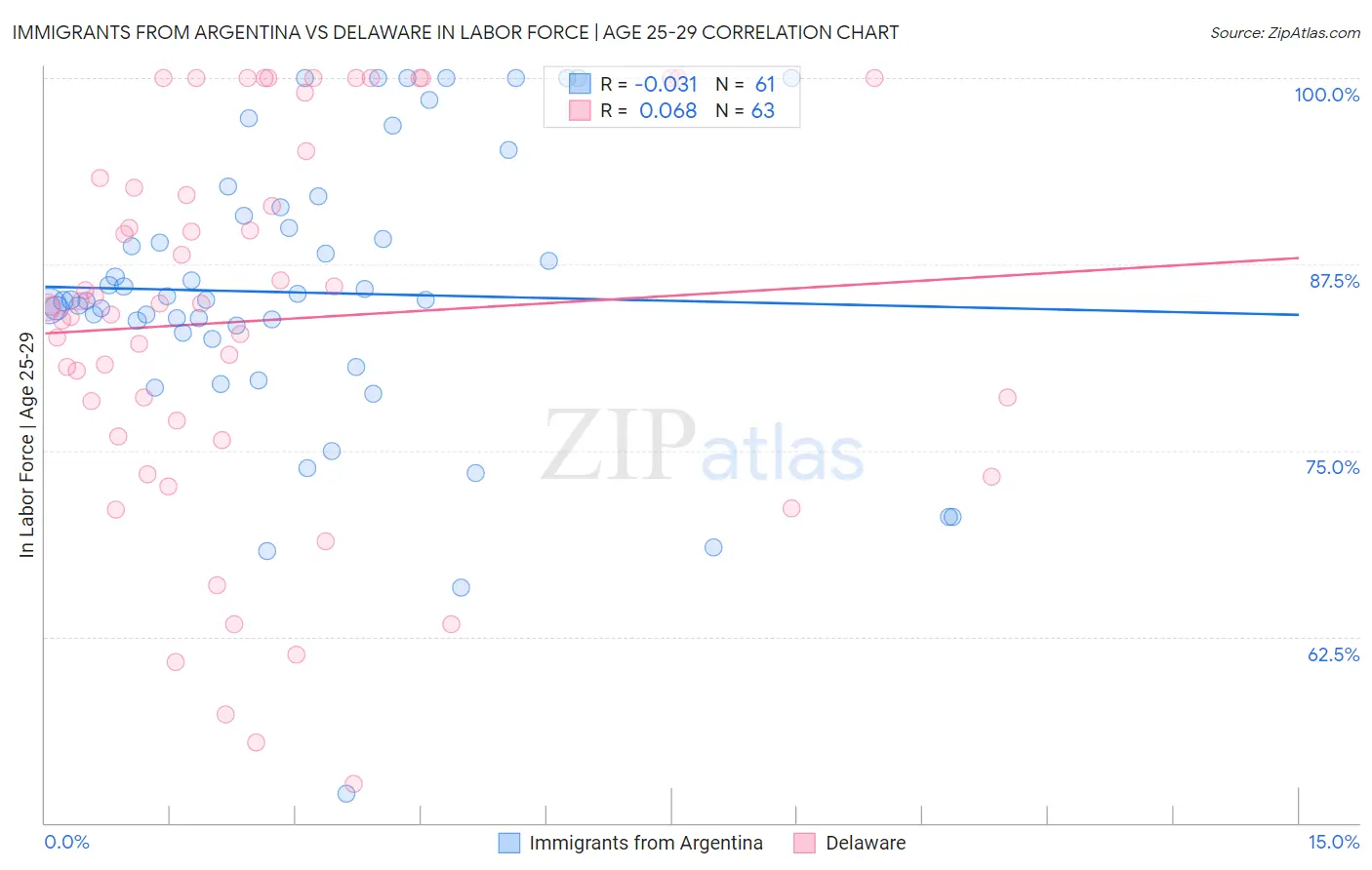 Immigrants from Argentina vs Delaware In Labor Force | Age 25-29
