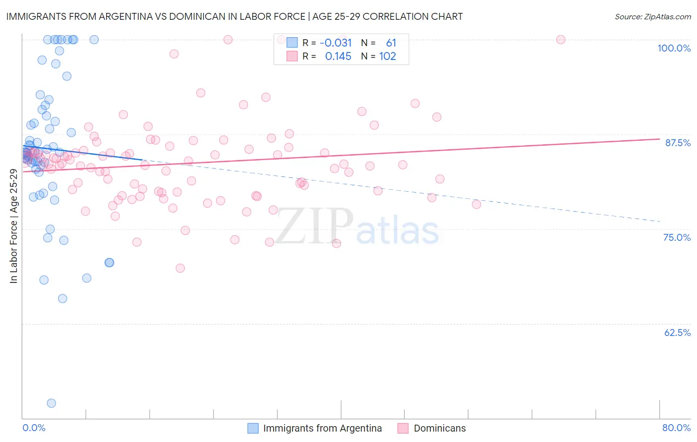 Immigrants from Argentina vs Dominican In Labor Force | Age 25-29