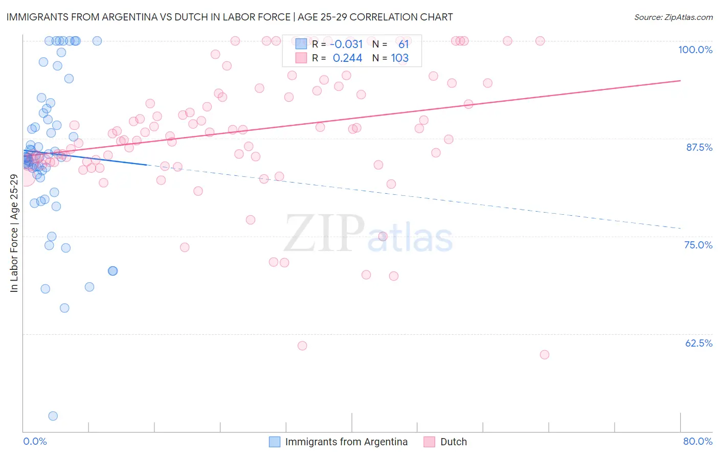 Immigrants from Argentina vs Dutch In Labor Force | Age 25-29