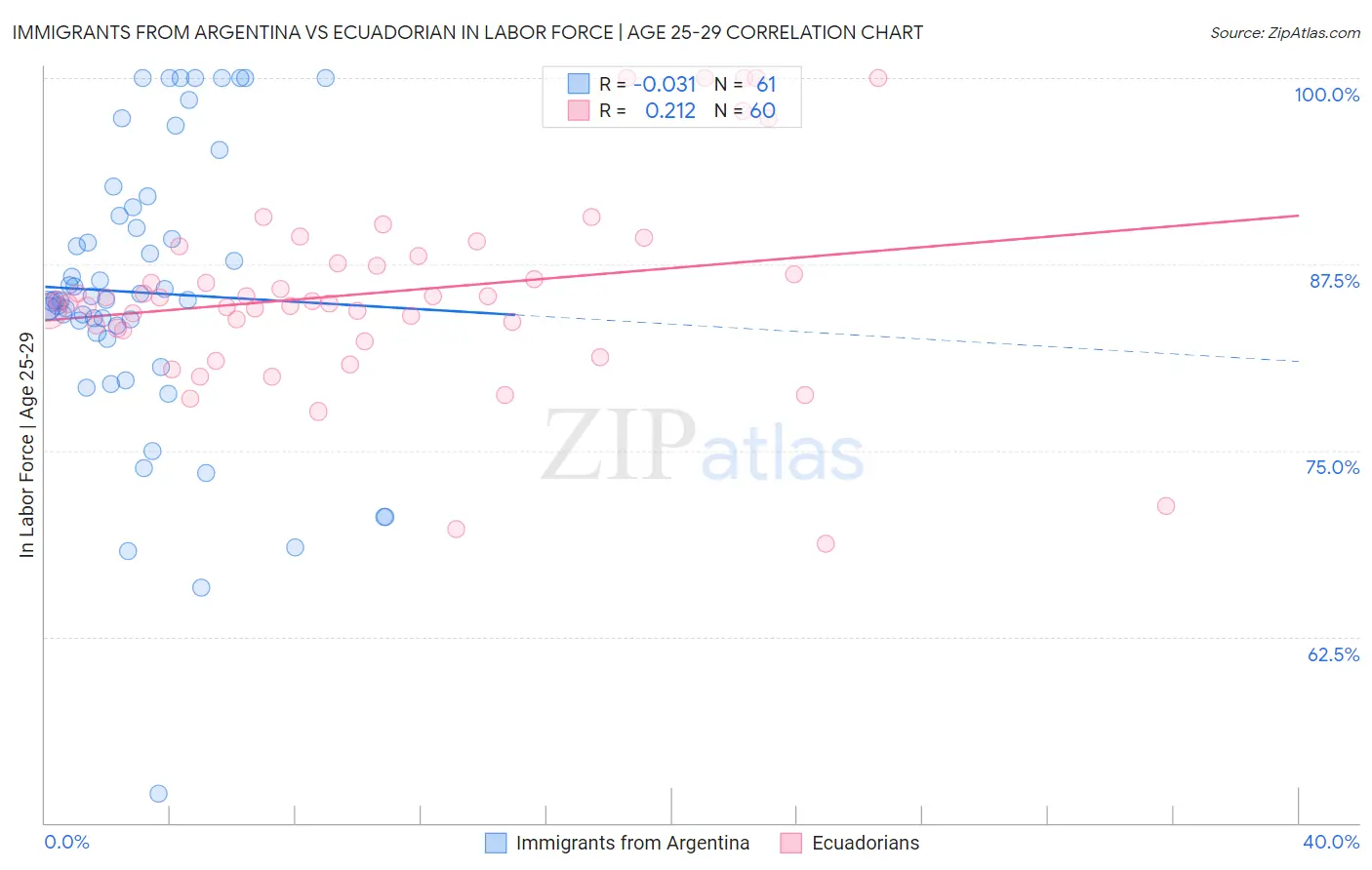 Immigrants from Argentina vs Ecuadorian In Labor Force | Age 25-29