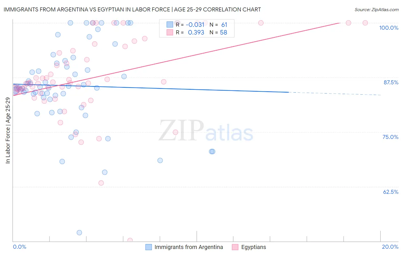 Immigrants from Argentina vs Egyptian In Labor Force | Age 25-29