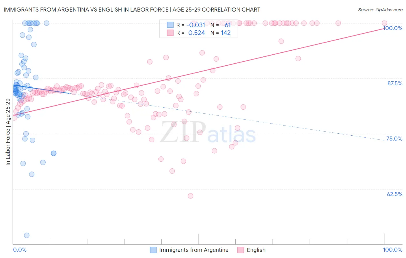 Immigrants from Argentina vs English In Labor Force | Age 25-29