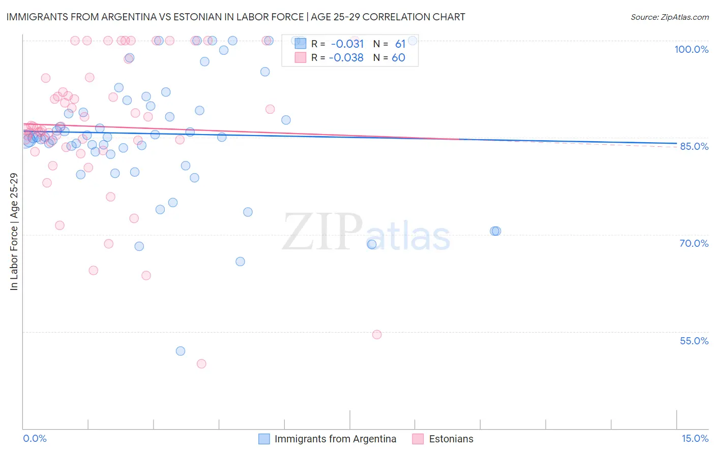 Immigrants from Argentina vs Estonian In Labor Force | Age 25-29
