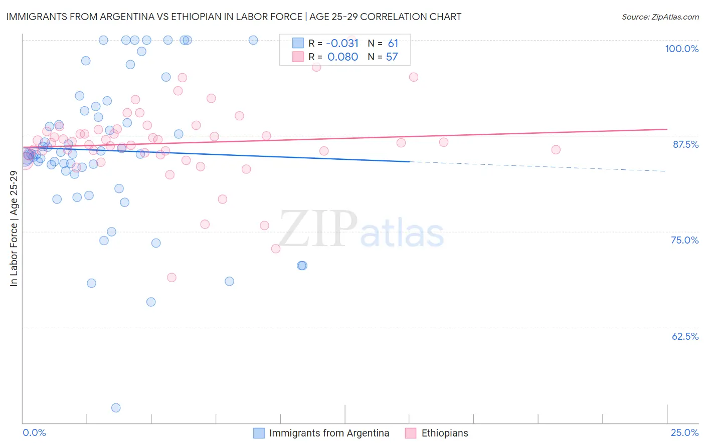 Immigrants from Argentina vs Ethiopian In Labor Force | Age 25-29