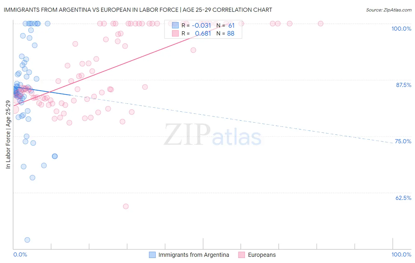 Immigrants from Argentina vs European In Labor Force | Age 25-29
