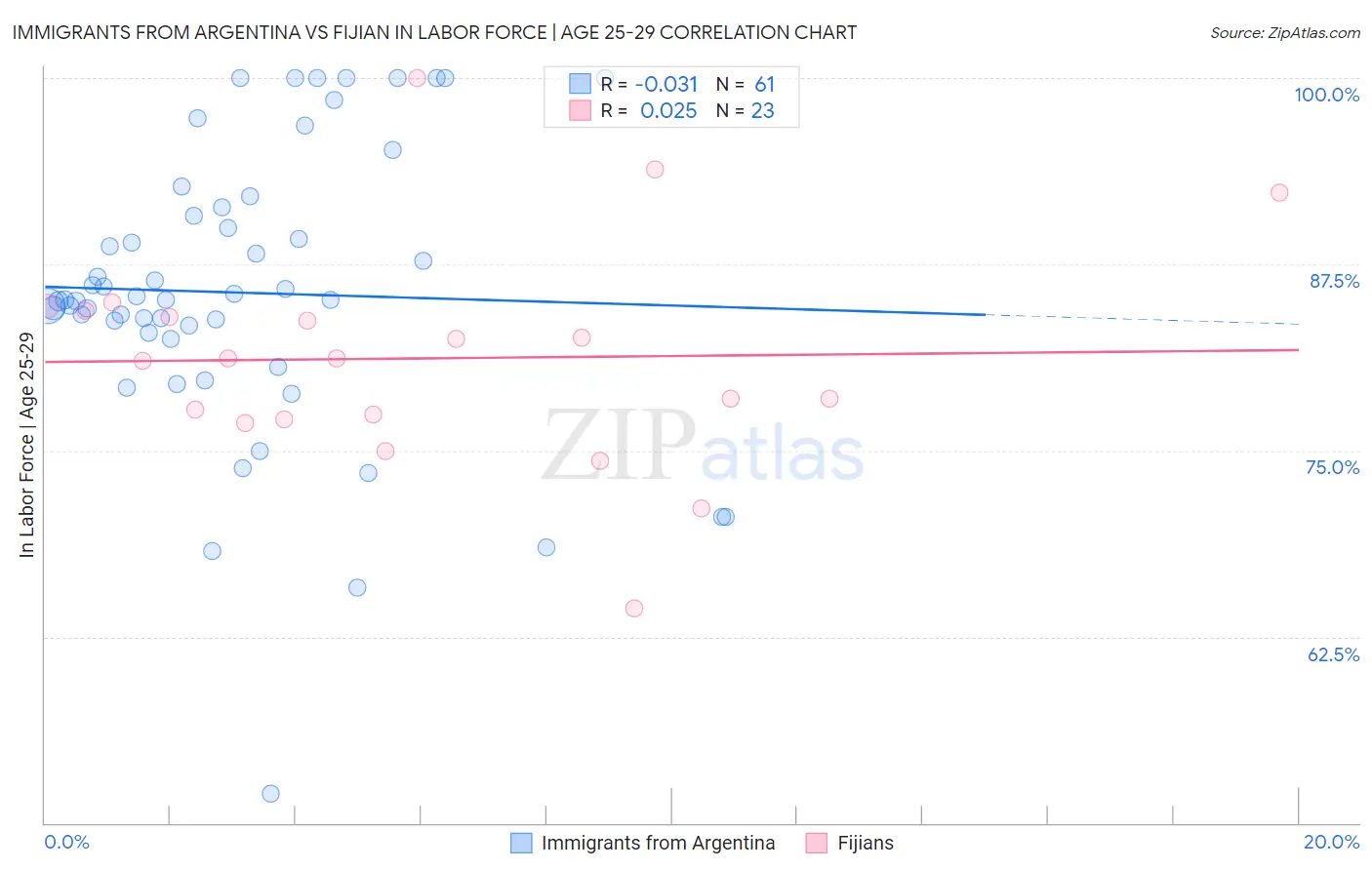 Immigrants from Argentina vs Fijian In Labor Force | Age 25-29
