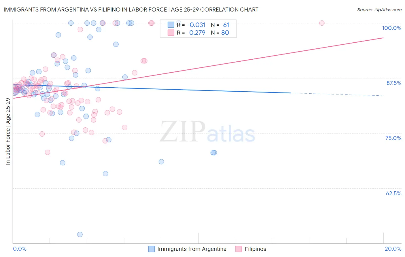 Immigrants from Argentina vs Filipino In Labor Force | Age 25-29