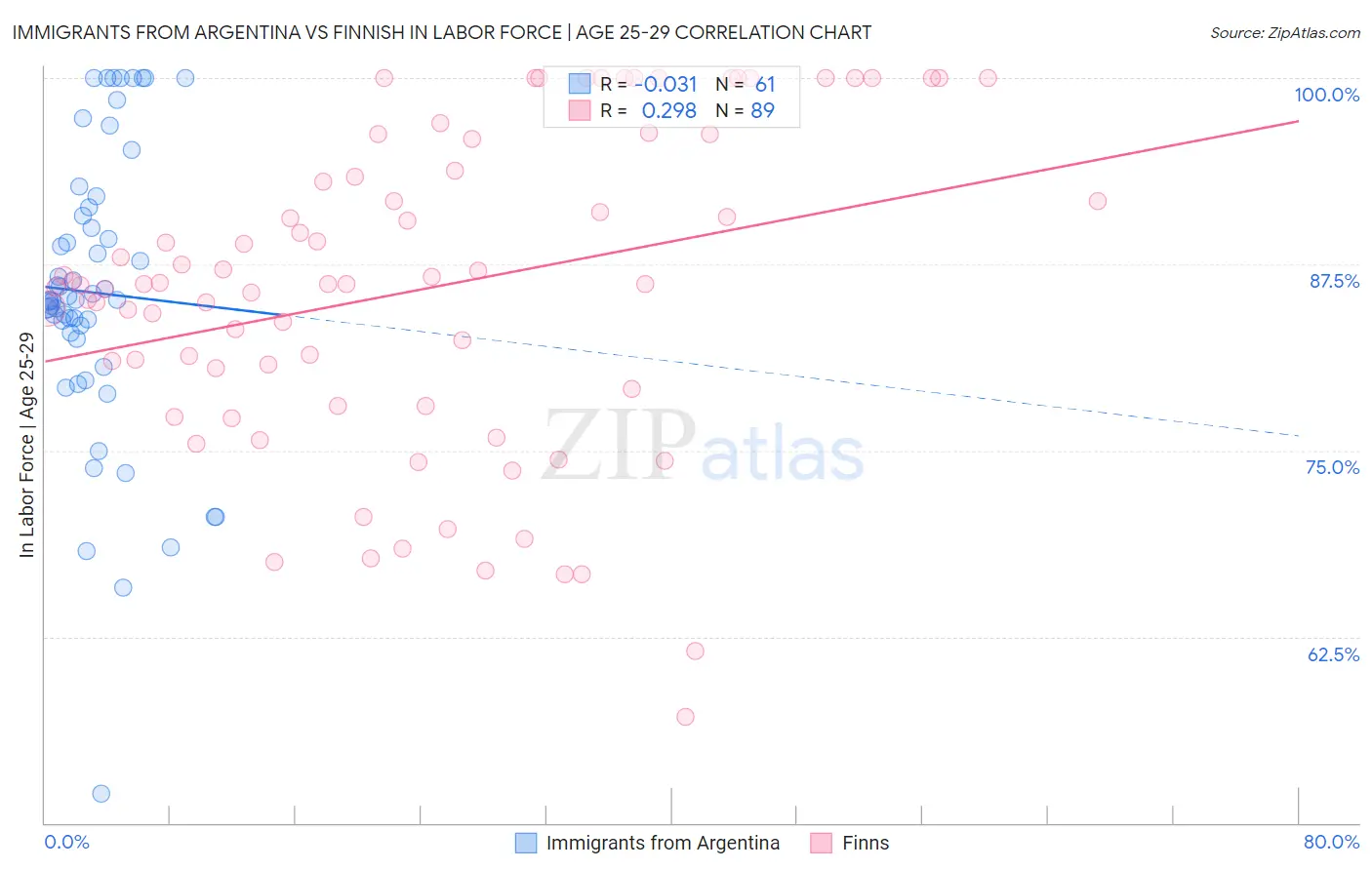 Immigrants from Argentina vs Finnish In Labor Force | Age 25-29