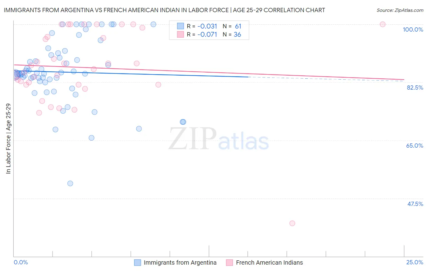 Immigrants from Argentina vs French American Indian In Labor Force | Age 25-29