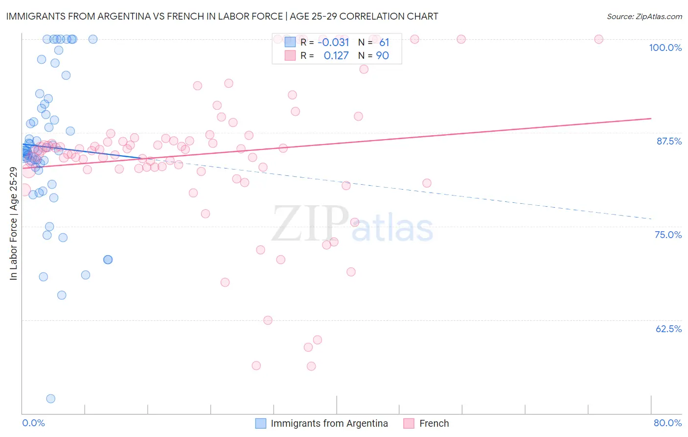 Immigrants from Argentina vs French In Labor Force | Age 25-29