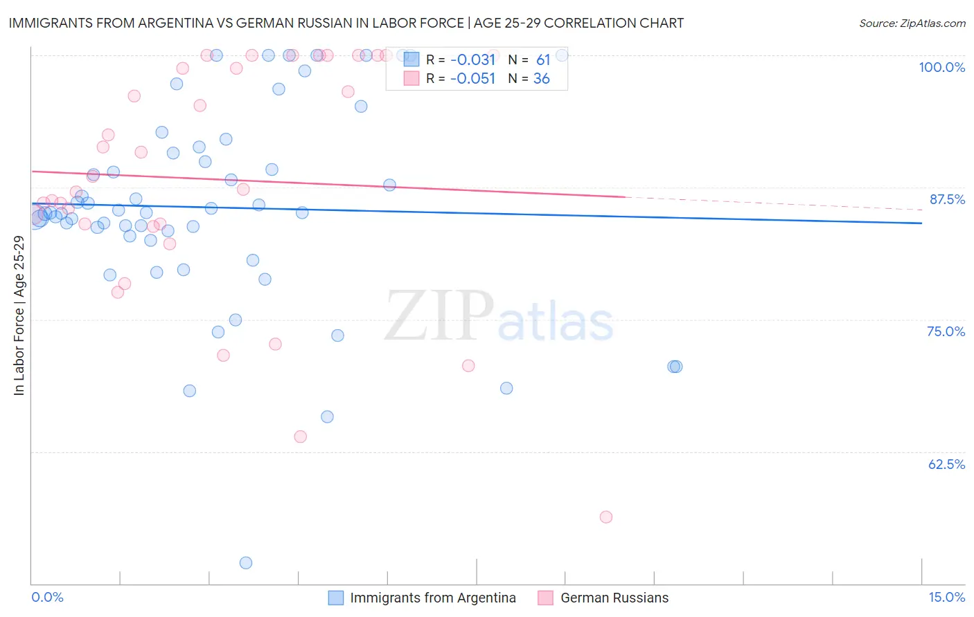 Immigrants from Argentina vs German Russian In Labor Force | Age 25-29