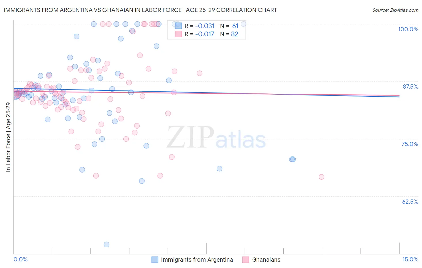 Immigrants from Argentina vs Ghanaian In Labor Force | Age 25-29