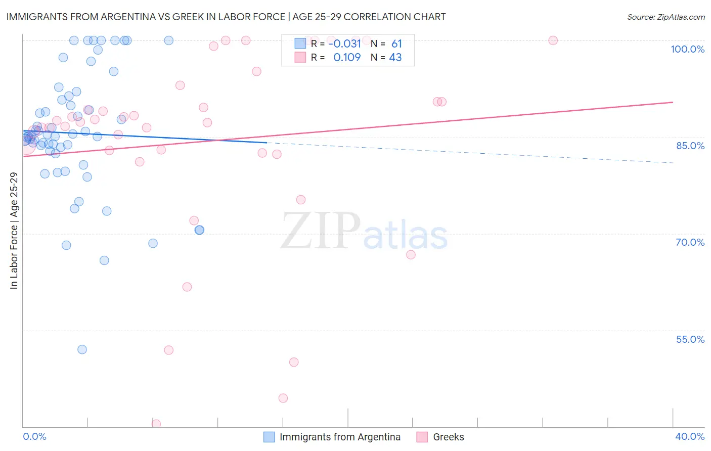 Immigrants from Argentina vs Greek In Labor Force | Age 25-29