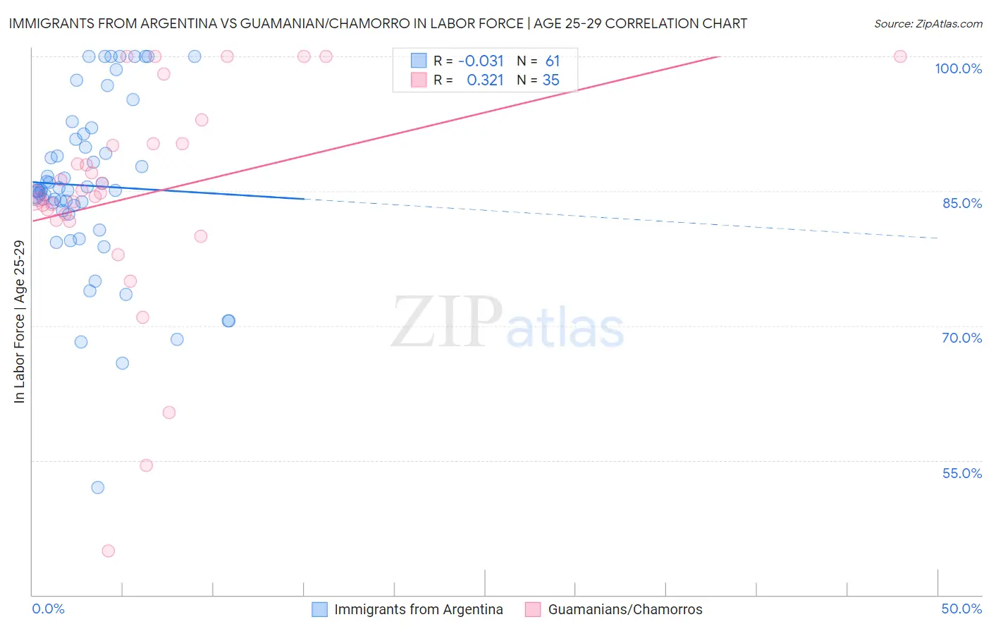 Immigrants from Argentina vs Guamanian/Chamorro In Labor Force | Age 25-29