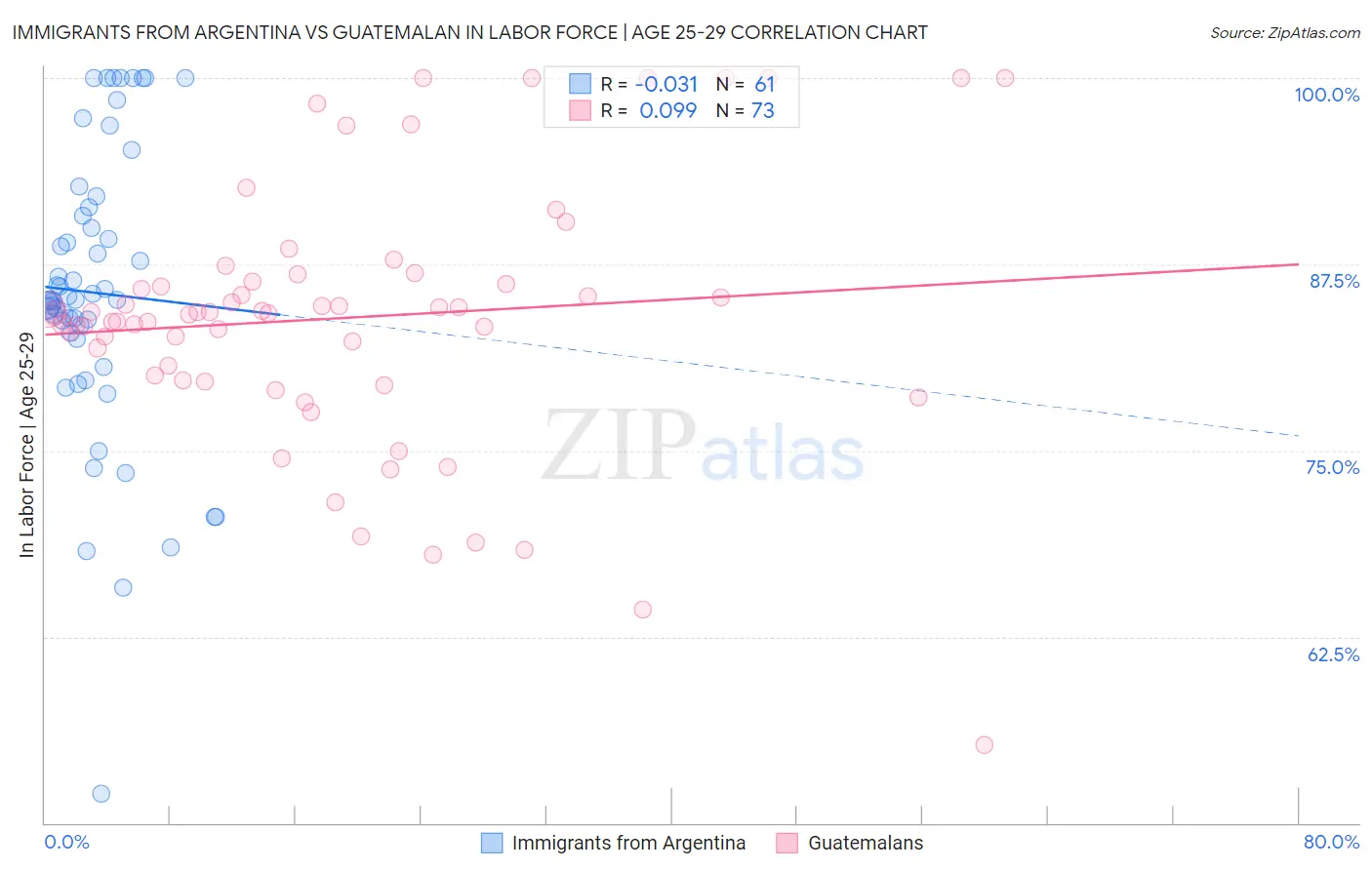 Immigrants from Argentina vs Guatemalan In Labor Force | Age 25-29