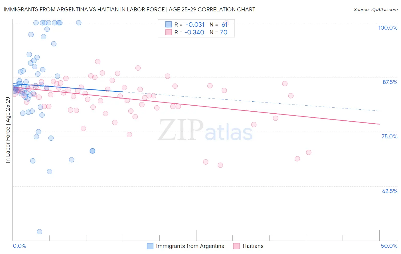 Immigrants from Argentina vs Haitian In Labor Force | Age 25-29