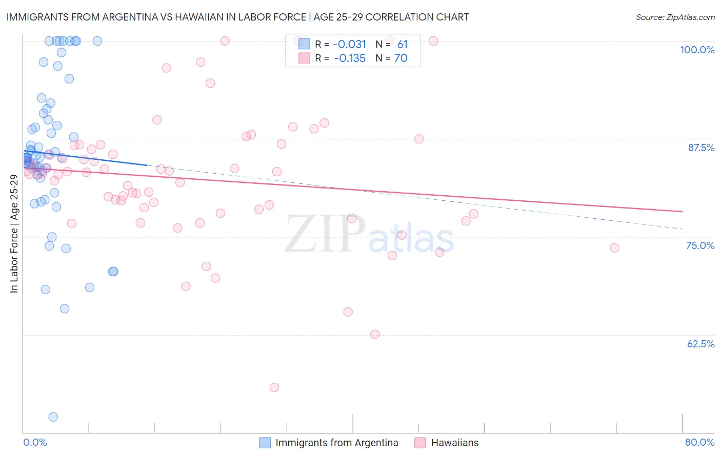 Immigrants from Argentina vs Hawaiian In Labor Force | Age 25-29