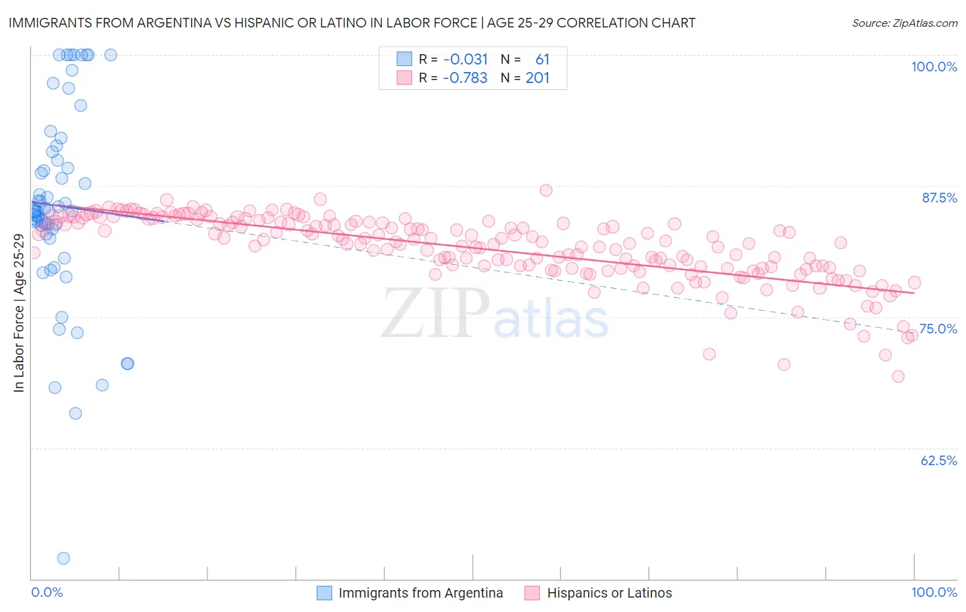 Immigrants from Argentina vs Hispanic or Latino In Labor Force | Age 25-29
