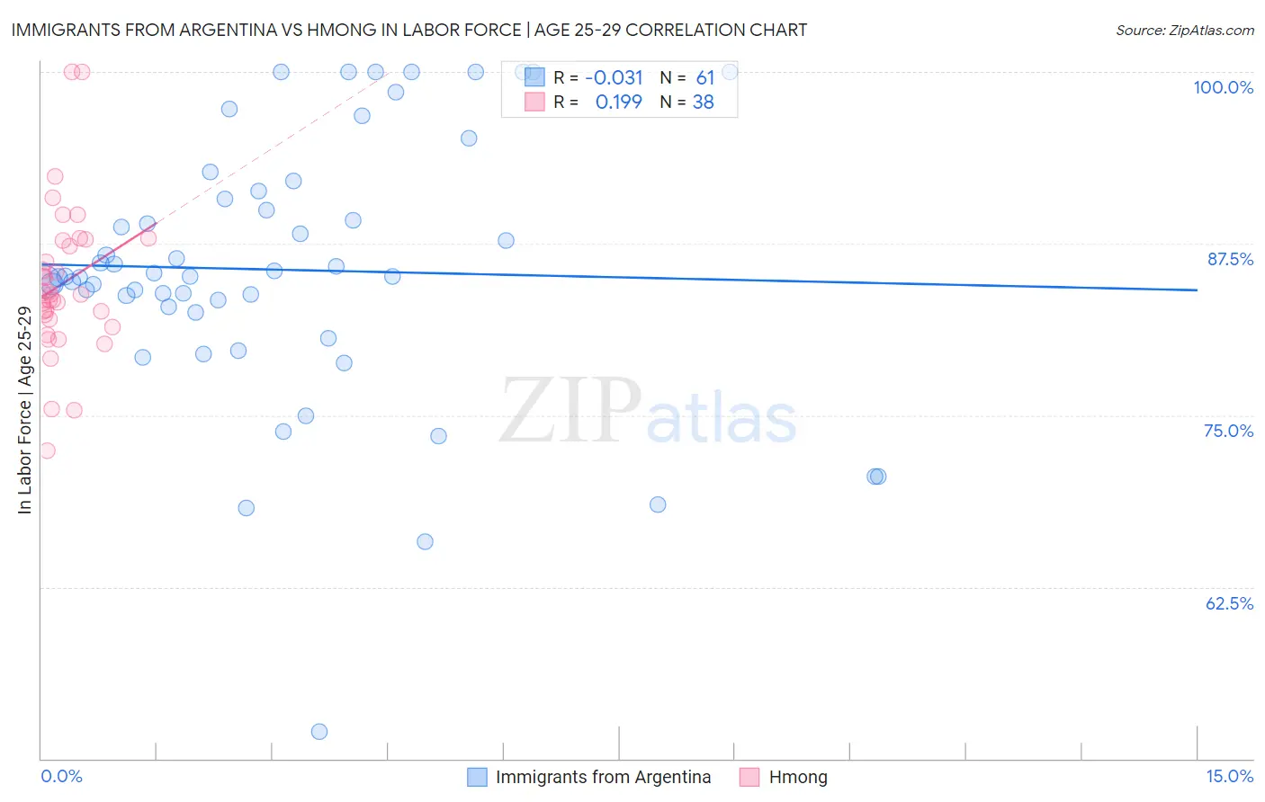Immigrants from Argentina vs Hmong In Labor Force | Age 25-29