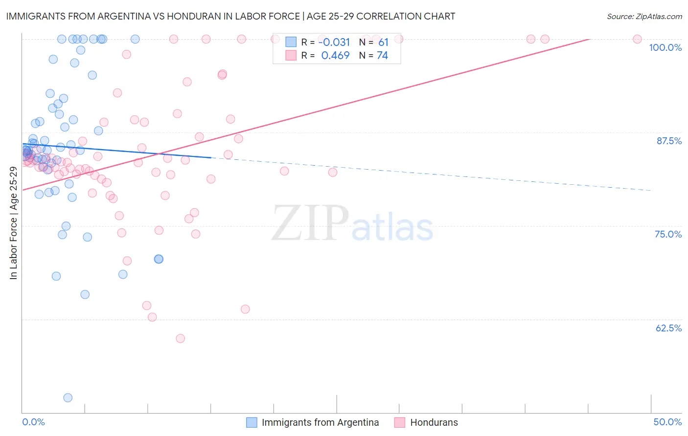 Immigrants from Argentina vs Honduran In Labor Force | Age 25-29