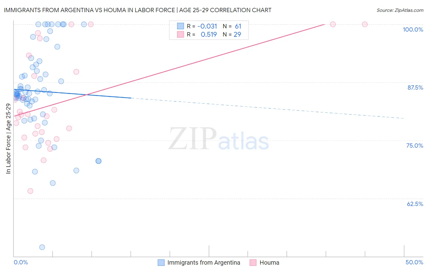 Immigrants from Argentina vs Houma In Labor Force | Age 25-29