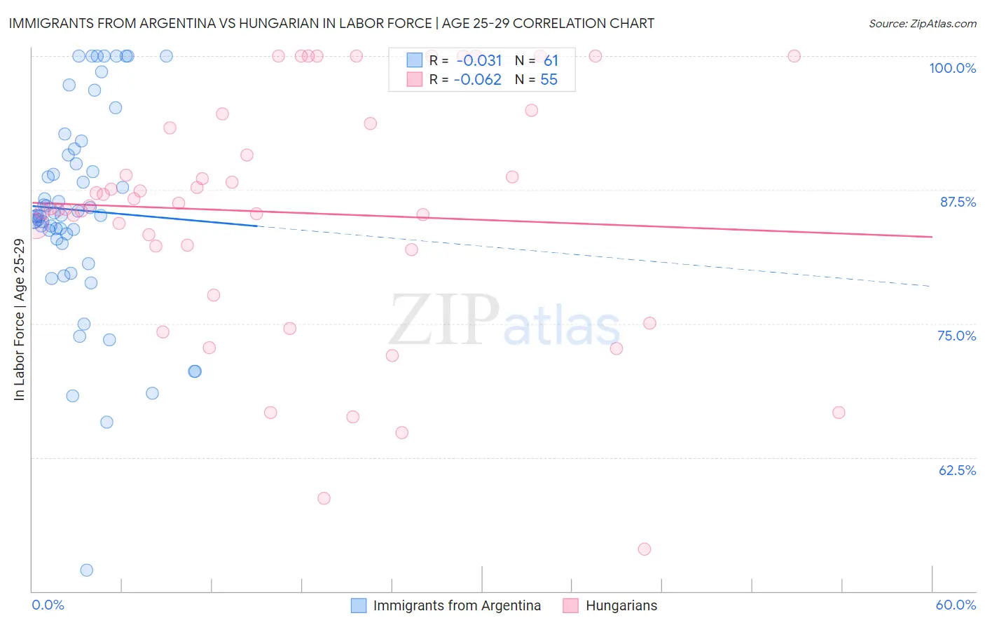 Immigrants from Argentina vs Hungarian In Labor Force | Age 25-29