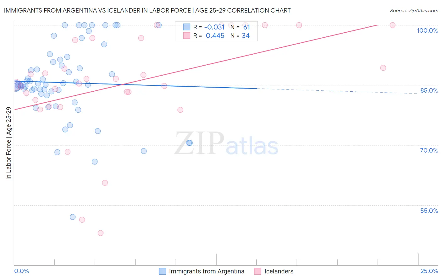 Immigrants from Argentina vs Icelander In Labor Force | Age 25-29