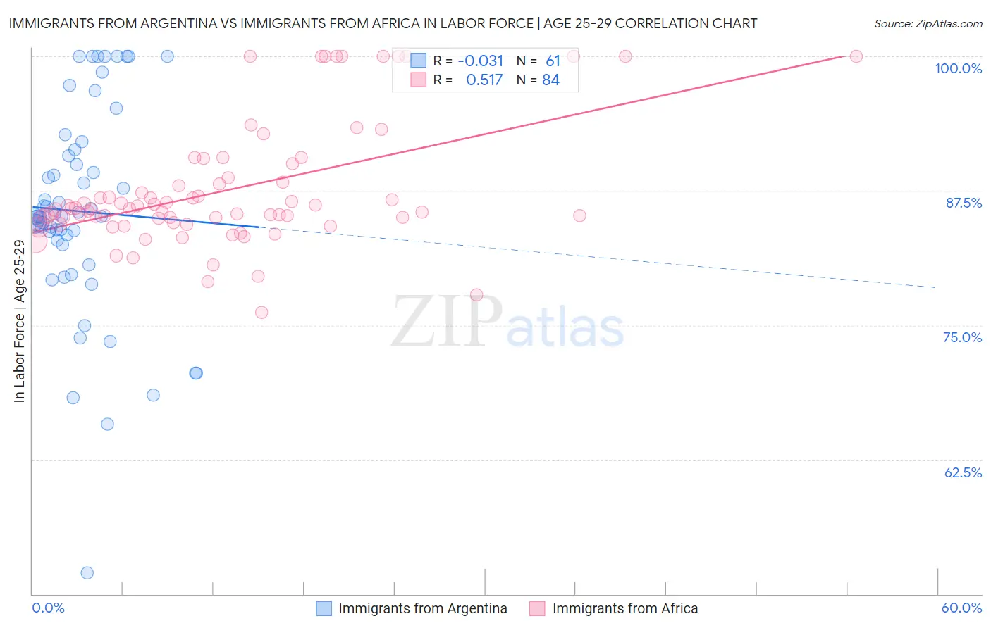 Immigrants from Argentina vs Immigrants from Africa In Labor Force | Age 25-29