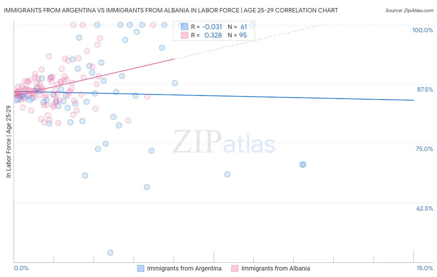 Immigrants from Argentina vs Immigrants from Albania In Labor Force | Age 25-29