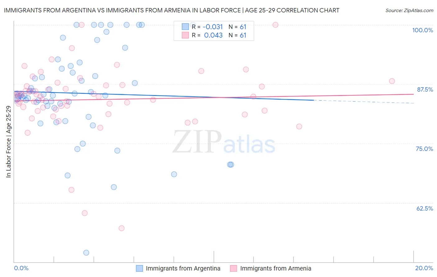 Immigrants from Argentina vs Immigrants from Armenia In Labor Force | Age 25-29