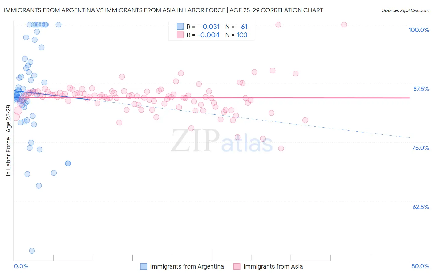 Immigrants from Argentina vs Immigrants from Asia In Labor Force | Age 25-29