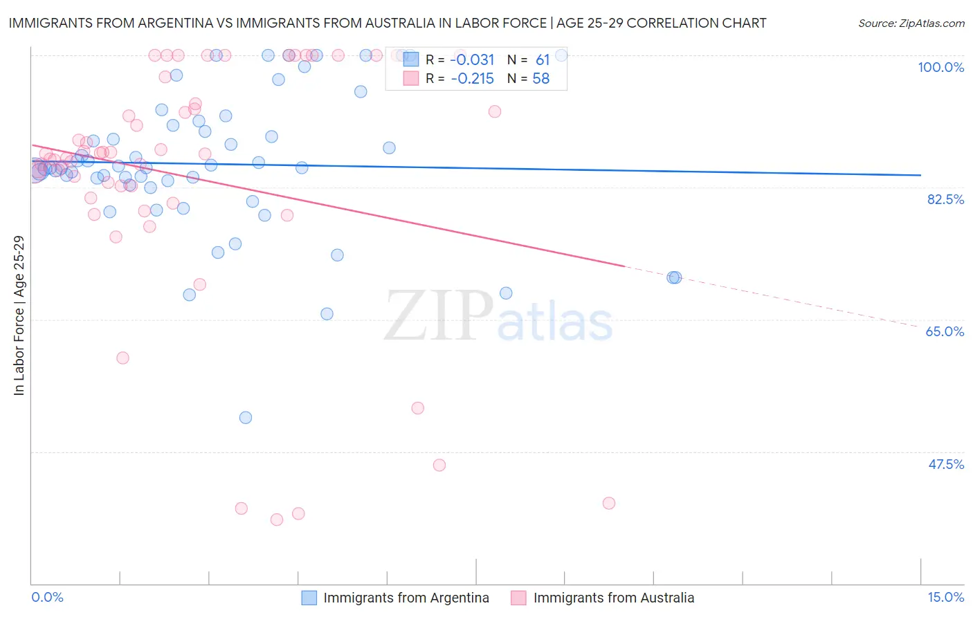 Immigrants from Argentina vs Immigrants from Australia In Labor Force | Age 25-29
