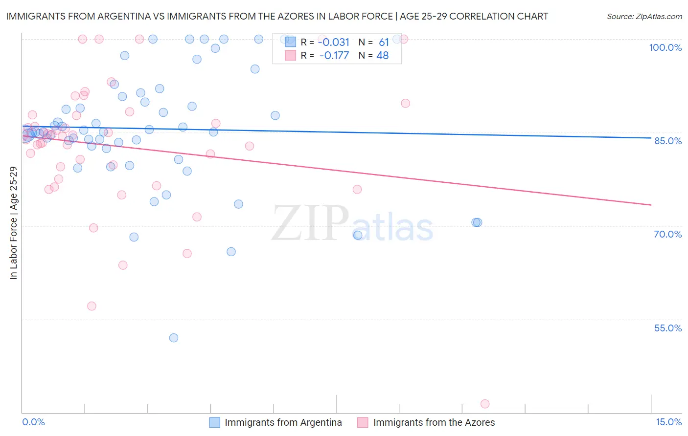 Immigrants from Argentina vs Immigrants from the Azores In Labor Force | Age 25-29