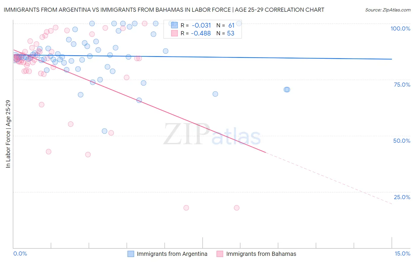 Immigrants from Argentina vs Immigrants from Bahamas In Labor Force | Age 25-29