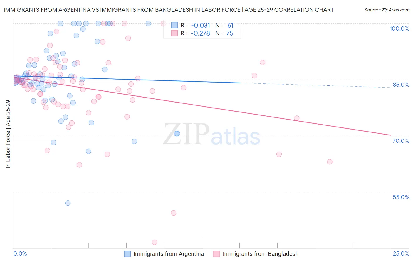 Immigrants from Argentina vs Immigrants from Bangladesh In Labor Force | Age 25-29