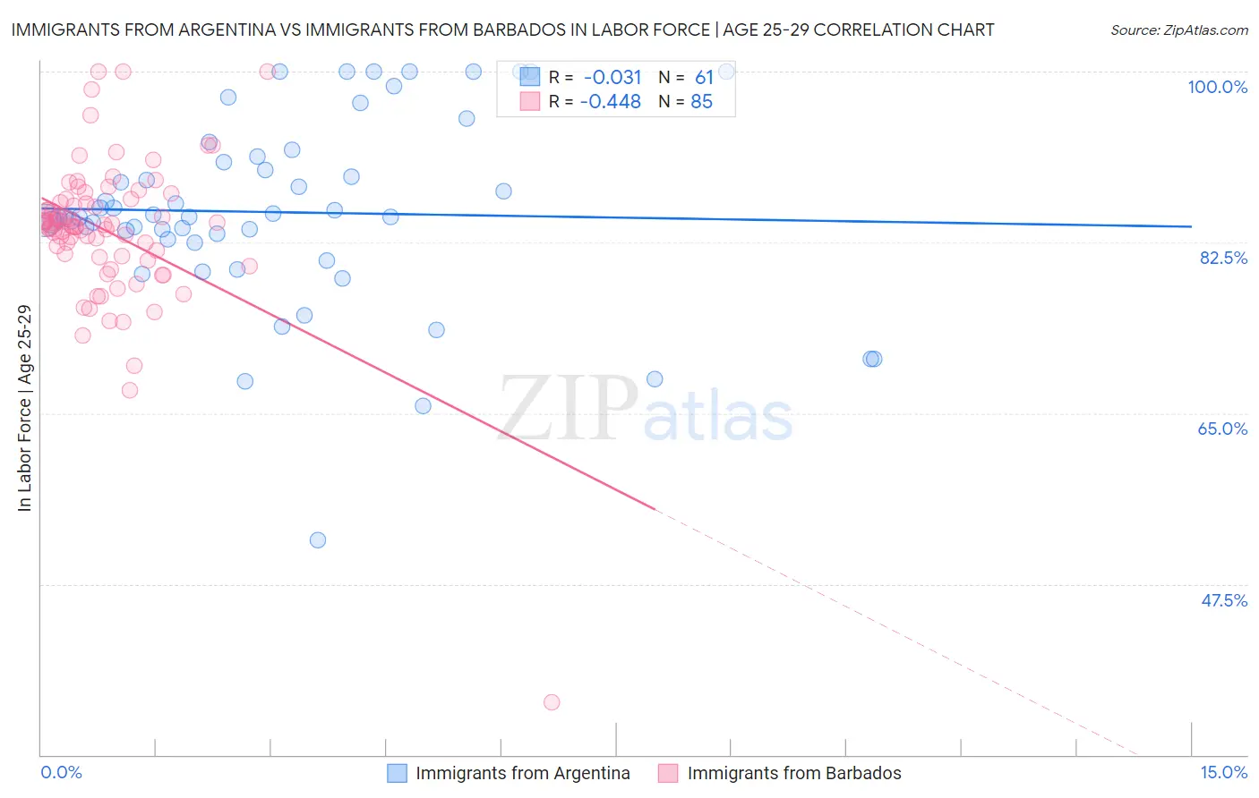 Immigrants from Argentina vs Immigrants from Barbados In Labor Force | Age 25-29