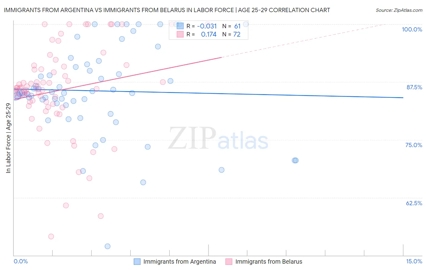 Immigrants from Argentina vs Immigrants from Belarus In Labor Force | Age 25-29