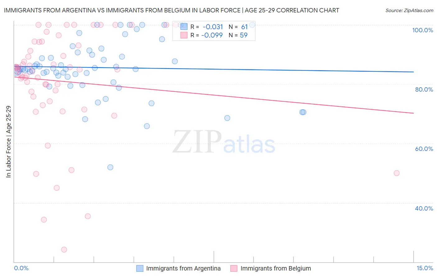 Immigrants from Argentina vs Immigrants from Belgium In Labor Force | Age 25-29
