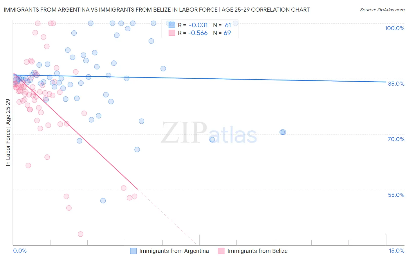 Immigrants from Argentina vs Immigrants from Belize In Labor Force | Age 25-29