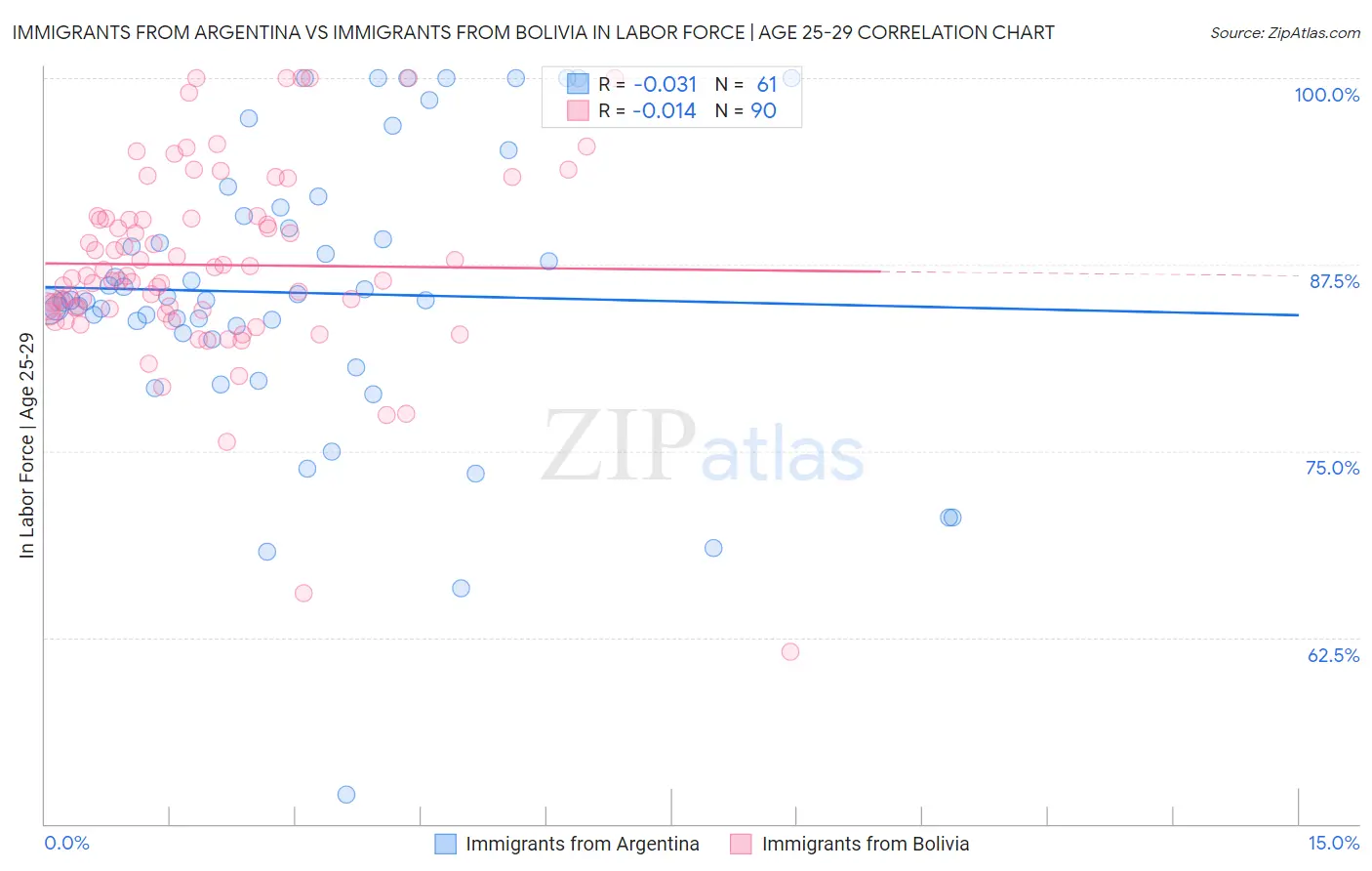 Immigrants from Argentina vs Immigrants from Bolivia In Labor Force | Age 25-29
