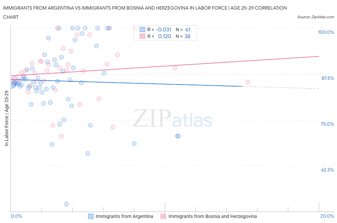 Immigrants from Argentina vs Immigrants from Bosnia and Herzegovina In Labor Force | Age 25-29
