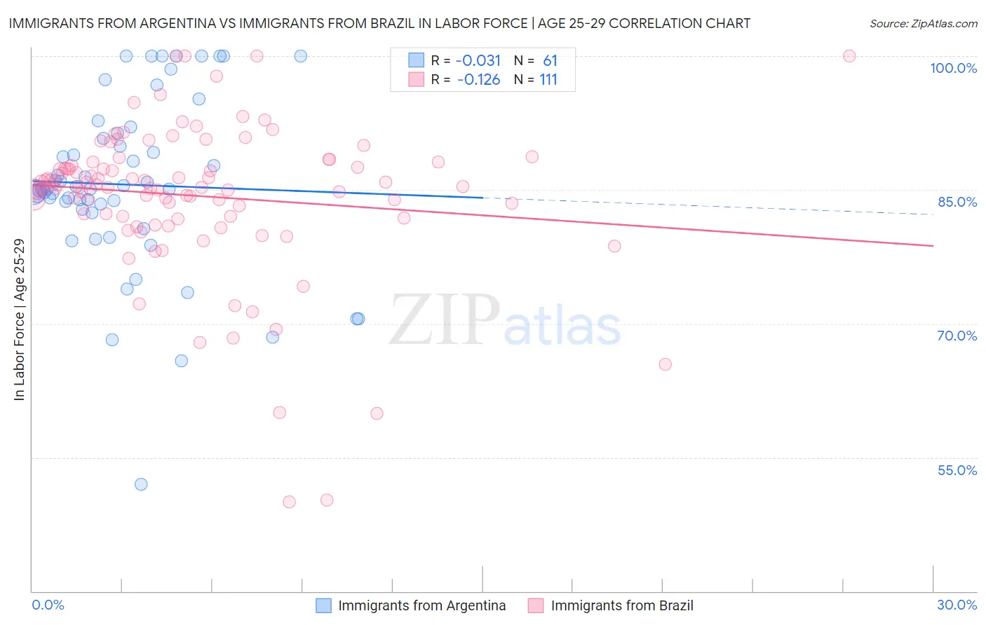 Immigrants from Argentina vs Immigrants from Brazil In Labor Force | Age 25-29