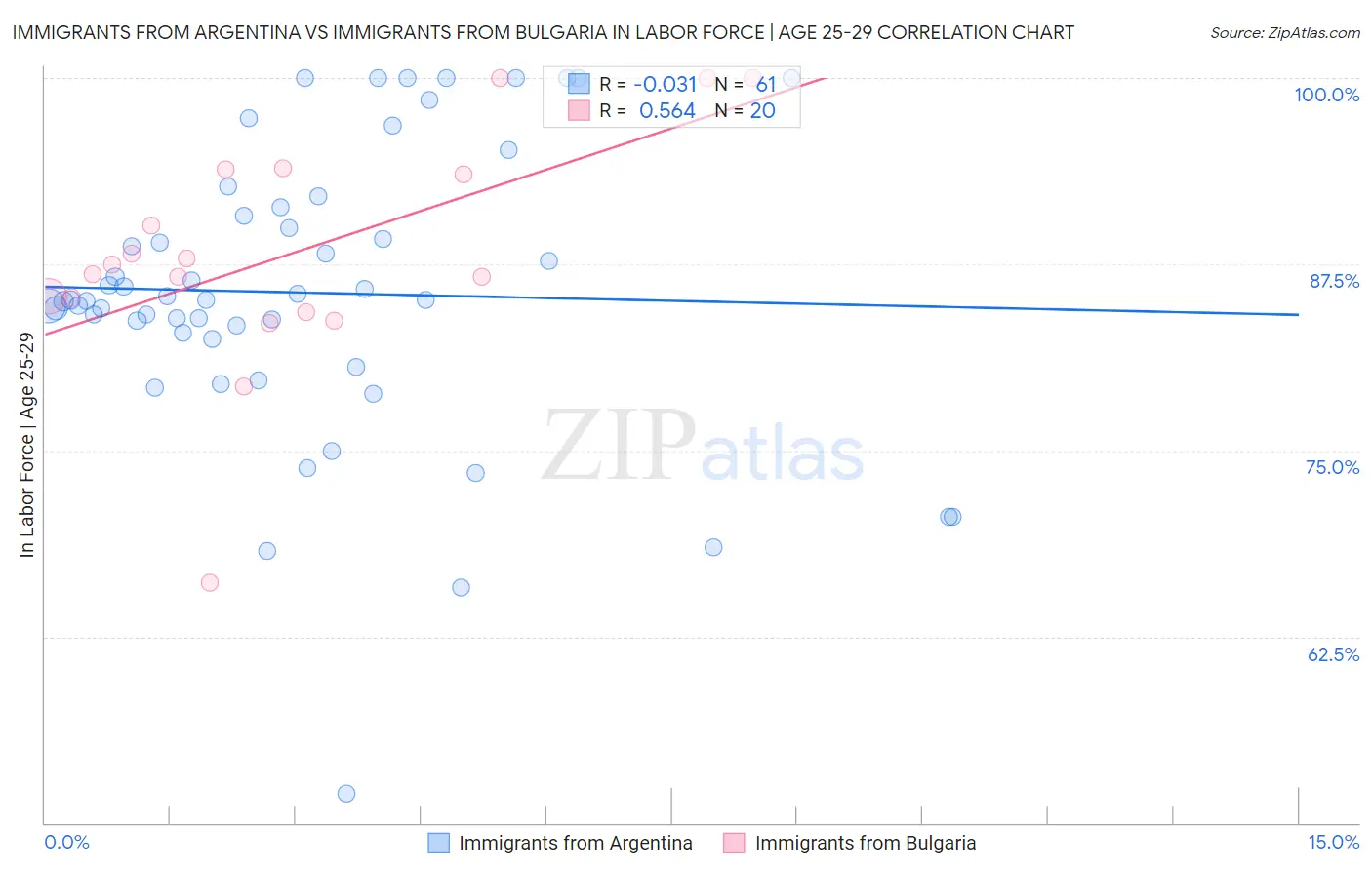Immigrants from Argentina vs Immigrants from Bulgaria In Labor Force | Age 25-29